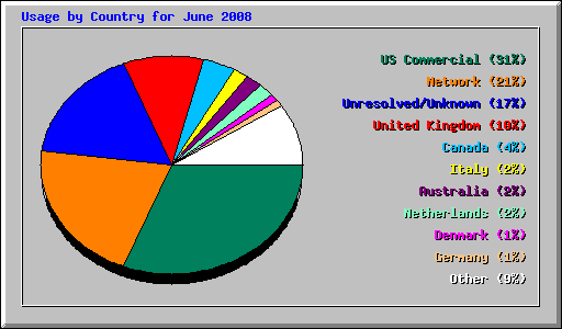 Usage by Country for June 2008