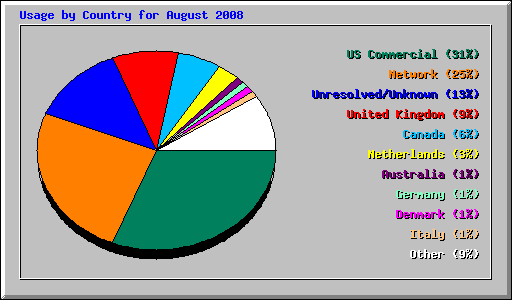 Usage by Country for August 2008