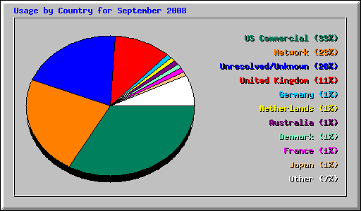 Usage by Country for September 2008