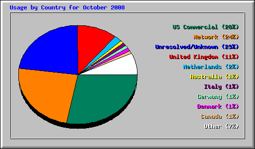 Usage by Country for October 2008