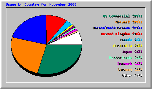 Usage by Country for November 2008