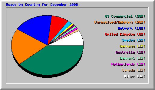 Usage by Country for December 2008