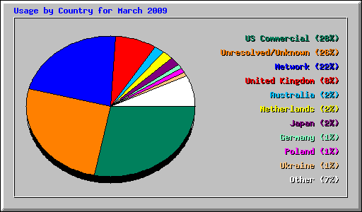 Usage by Country for March 2009