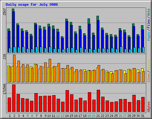 Daily usage for July 2008
