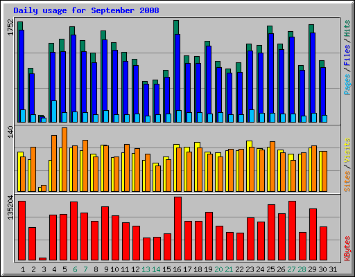 Daily usage for September 2008