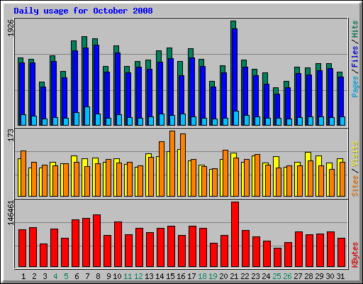 Daily usage for October 2008