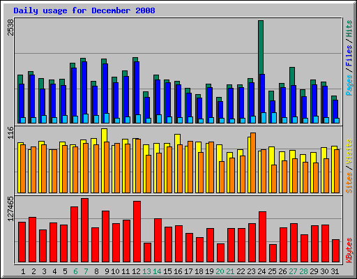 Daily usage for December 2008